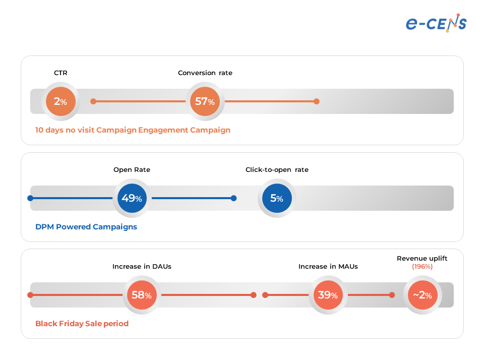 CEP Customer Engagement Platform case study outcomes