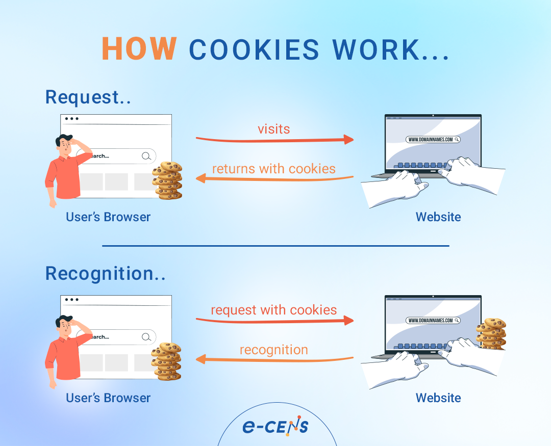 Browser Cookies 101 How Will Cookies Change In 2024 ECENS
