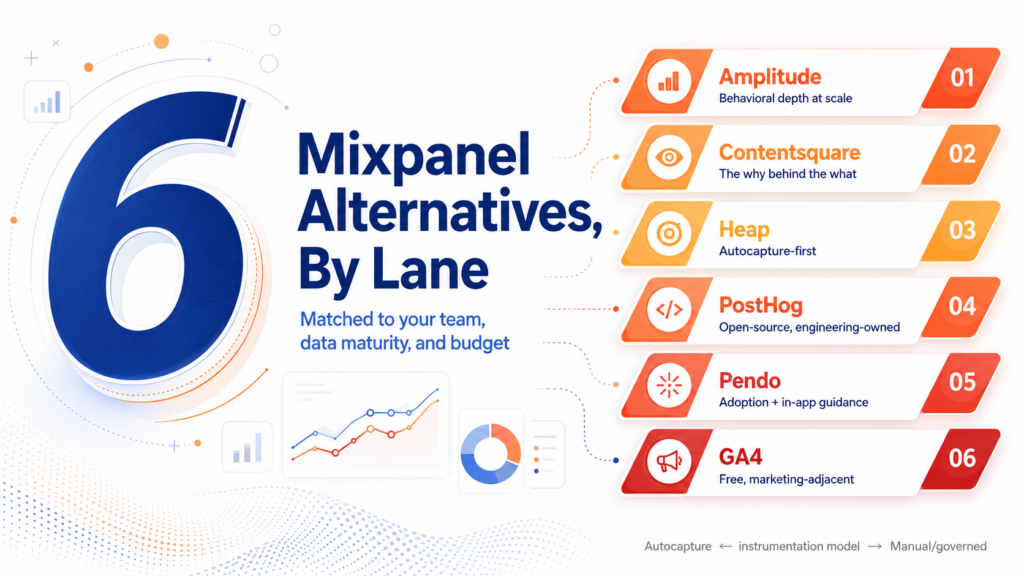 6 Best Mixpanel Alternatives in 2026, Matched to Your Team, Data Maturity, and Budget